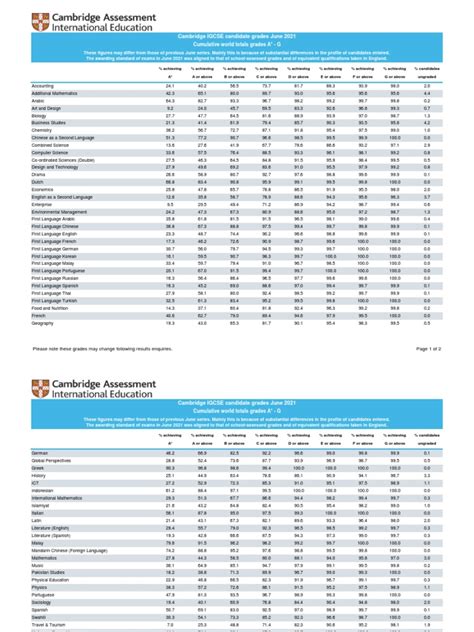 Cambridge IGCSE results statistics.